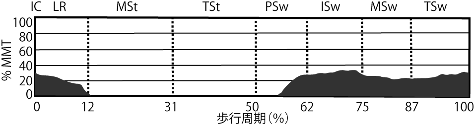長趾伸筋のEMG